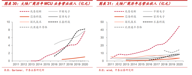 MCU：多维度对比海内外发展现状，大陆前景广阔的图30