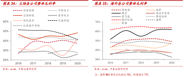 MCU：多维度对比海内外发展现状，大陆前景广阔的图32