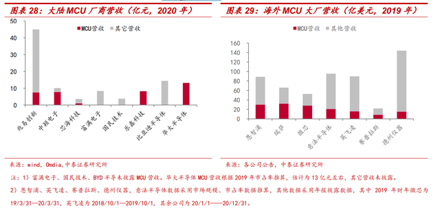 MCU：多维度对比海内外发展现状，大陆前景广阔的图29