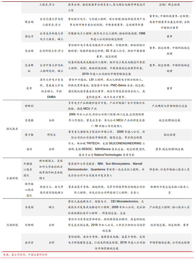 MCU：多维度对比海内外发展现状，大陆前景广阔的图28