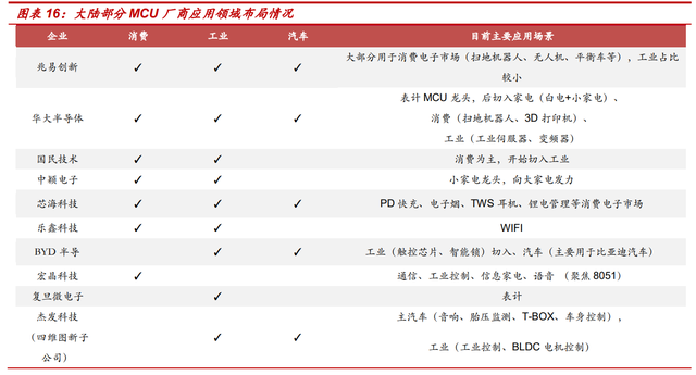 MCU：多维度对比海内外发展现状，大陆前景广阔的图20