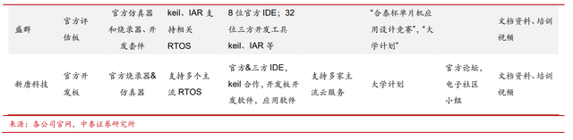 MCU：多维度对比海内外发展现状，大陆前景广阔的图17