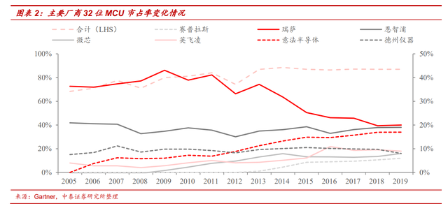 MCU：多维度对比海内外发展现状，大陆前景广阔的图4