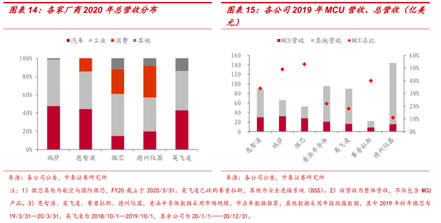 MCU：多维度对比海内外发展现状，大陆前景广阔的图19