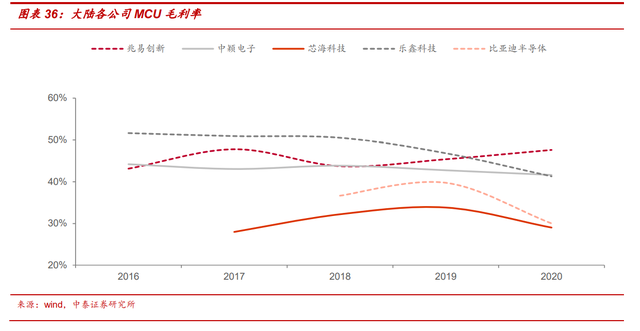 MCU：多维度对比海内外发展现状，大陆前景广阔的图33