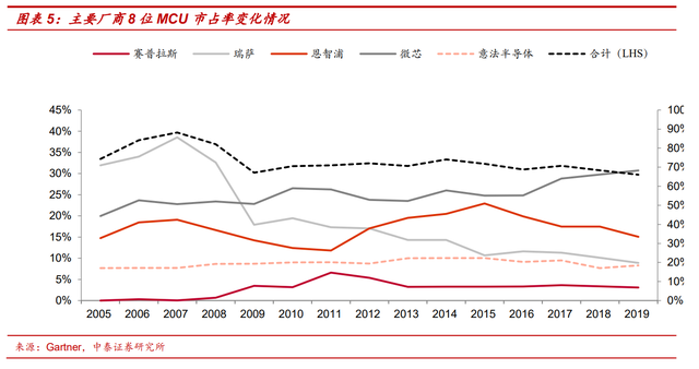 MCU：多维度对比海内外发展现状，大陆前景广阔的图7