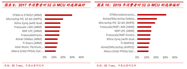 MCU：多维度对比海内外发展现状，大陆前景广阔的图14