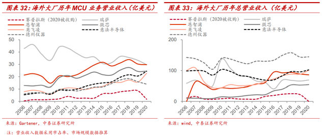 MCU：多维度对比海内外发展现状，大陆前景广阔的图31