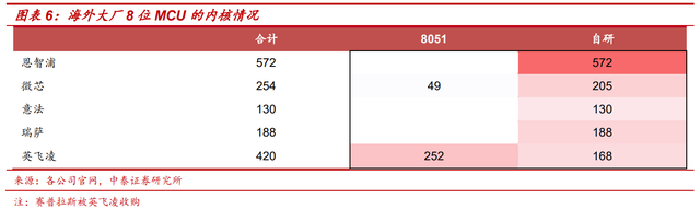 MCU：多维度对比海内外发展现状，大陆前景广阔的图9