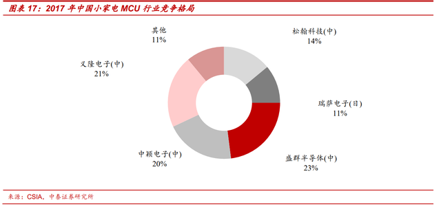 MCU：多维度对比海内外发展现状，大陆前景广阔的图22