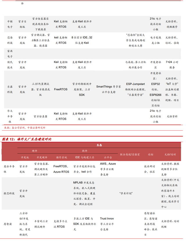MCU：多维度对比海内外发展现状，大陆前景广阔的图16