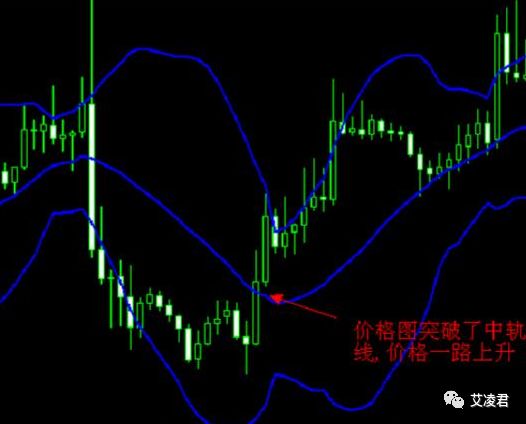 市场行情走势的脉搏器——布林带489 / author:Ai Lingjun / PostsID:1085669