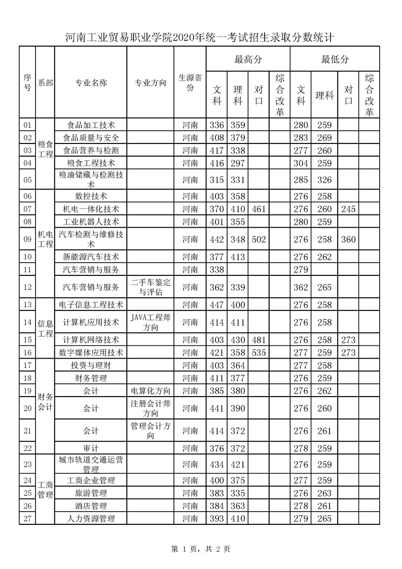 河南工業大學各省錄取分數線_2023年河南省工業設計學校錄取分數線_預估河南工業2021錄取分數