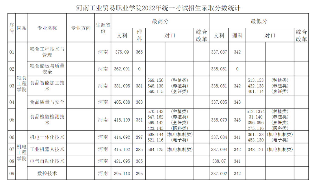 預估河南工業(yè)2021錄取分數(shù)_河南工業(yè)大學各省錄取分數(shù)線_2023年河南省工業(yè)設計學校錄取分數(shù)線