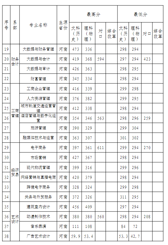 河南工业大学各省录取分数线_预估河南工业2021录取分数_2023年河南省工业设计学校录取分数线