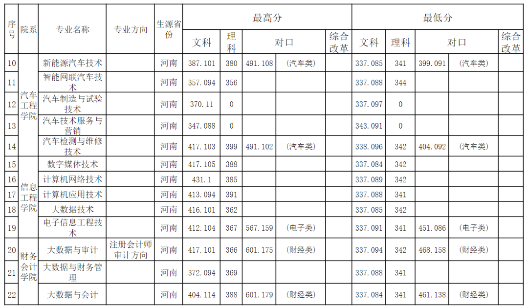 河南工业大学各省录取分数线_预估河南工业2021录取分数_2023年河南省工业设计学校录取分数线