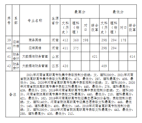 2023年河南省工業設計學校錄取分數線_預估河南工業2021錄取分數_河南工業大學各省錄取分數線