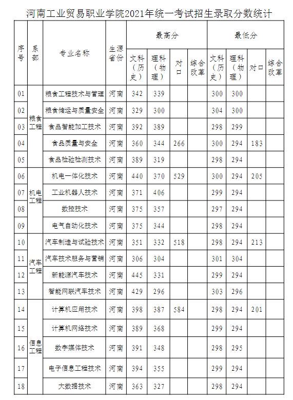 預估河南工業2021錄取分數_2023年河南省工業設計學校錄取分數線_河南工業大學各省錄取分數線