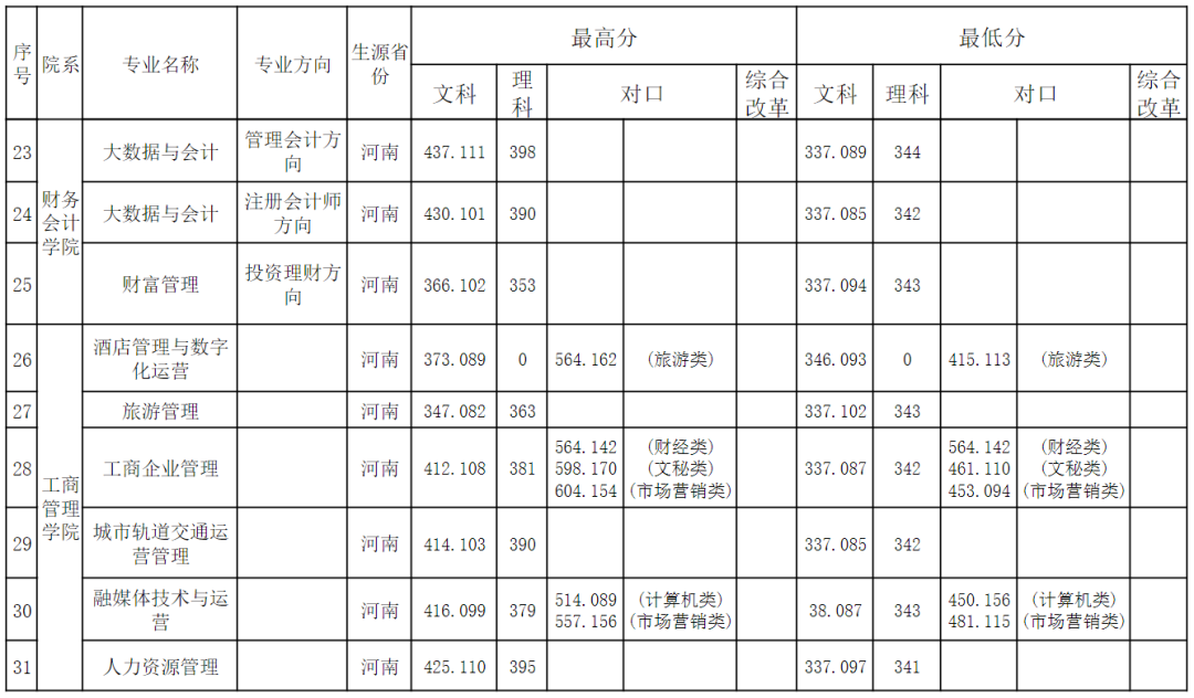 河南工業大學各省錄取分數線_2023年河南省工業設計學校錄取分數線_預估河南工業2021錄取分數