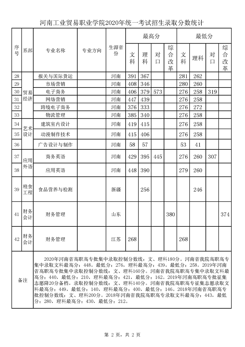 河南工業(yè)大學各省錄取分數(shù)線_2023年河南省工業(yè)設計學校錄取分數(shù)線_預估河南工業(yè)2021錄取分數(shù)