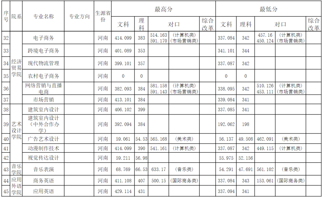 預估河南工業2021錄取分數_河南工業大學各省錄取分數線_2023年河南省工業設計學校錄取分數線