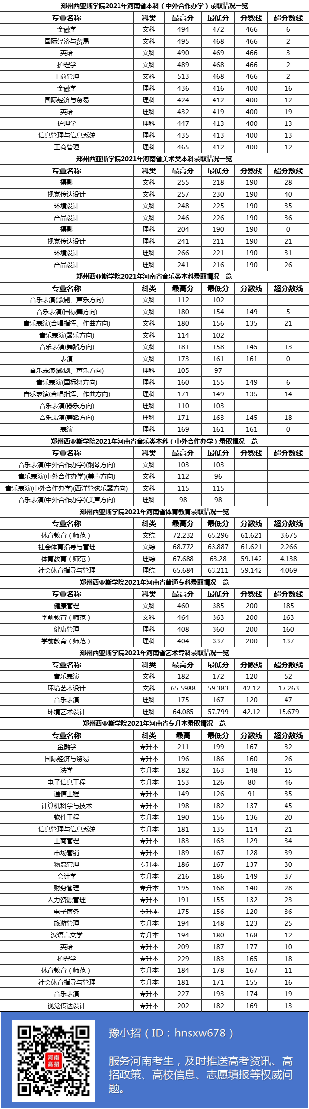 郑州西亚斯分数线多少_郑州西亚斯投档线2021_郑州西亚斯分数线