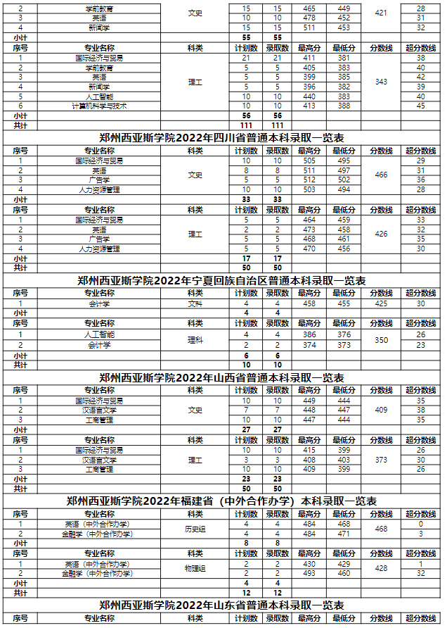 鄭州西亞斯分數(shù)線多少_鄭州西亞斯投檔線2021_鄭州西亞斯分數(shù)線