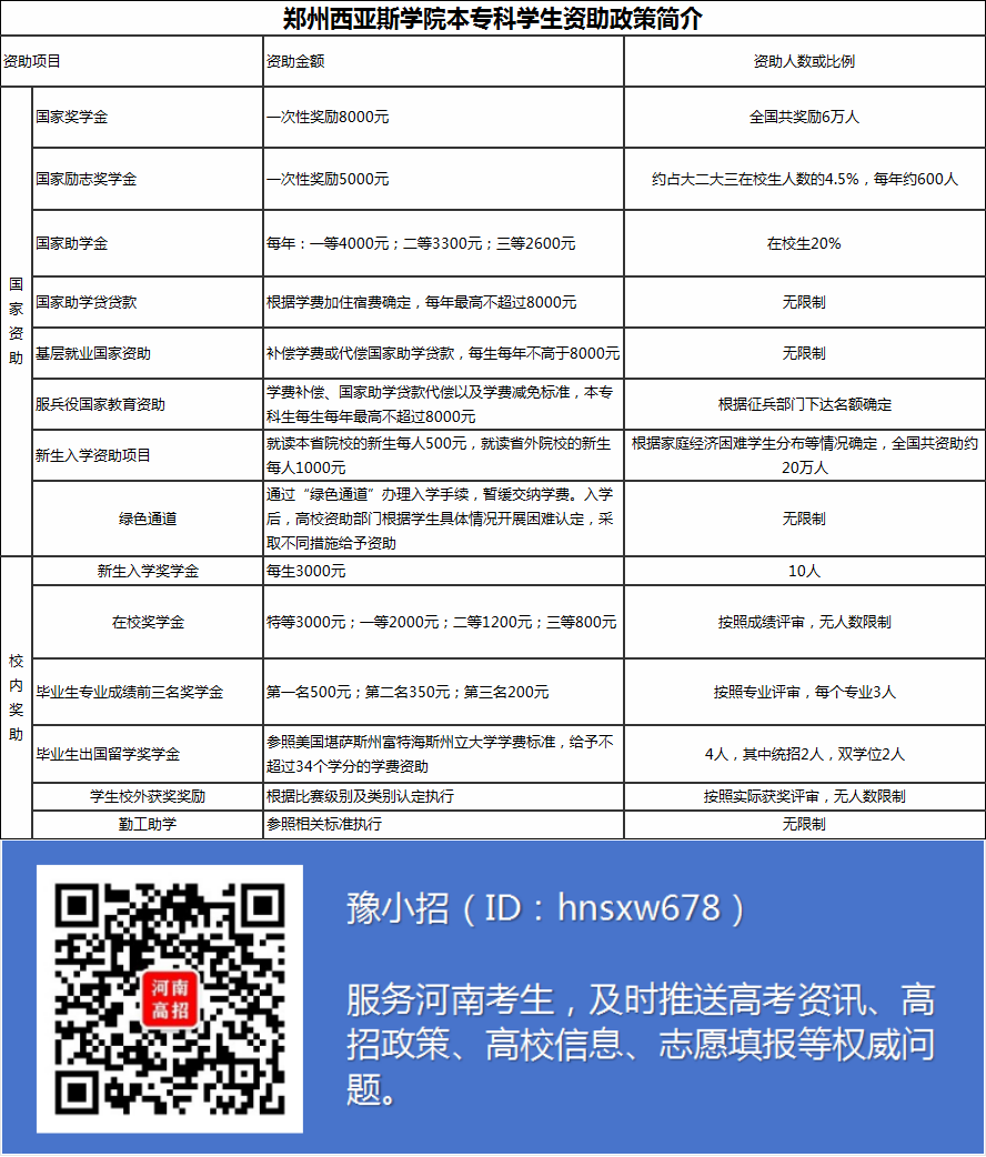 郑州西亚斯投档线2021_郑州西亚斯分数线_郑州西亚斯分数线多少