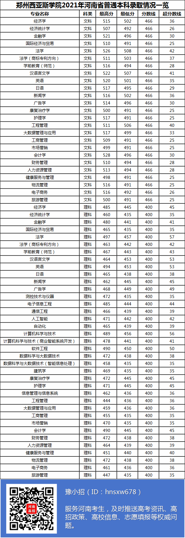 鄭州西亞斯投檔線2021_鄭州西亞斯分數(shù)線多少_鄭州西亞斯分數(shù)線