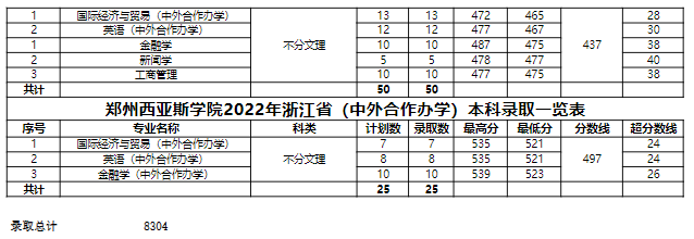 鄭州西亞斯投檔線2021_鄭州西亞斯分數線_鄭州西亞斯分數線多少