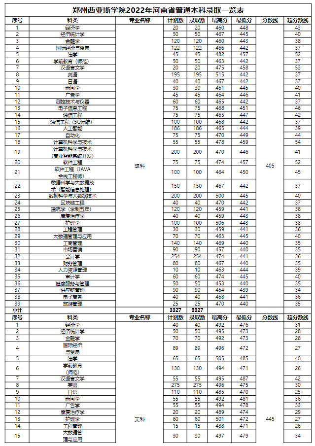 鄭州西亞斯分數線_鄭州西亞斯投檔線2021_鄭州西亞斯分數線多少