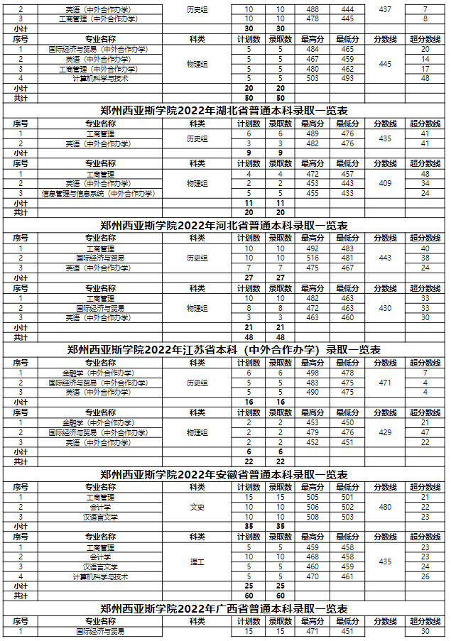 郑州西亚斯分数线_郑州西亚斯投档线2021_郑州西亚斯分数线多少