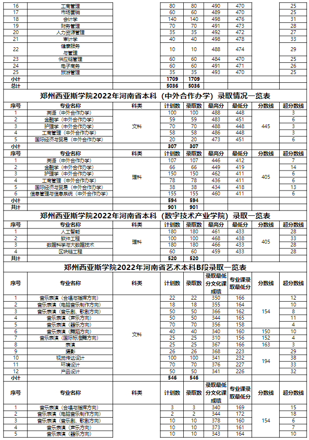 郑州西亚斯分数线多少_郑州西亚斯投档线2021_郑州西亚斯分数线