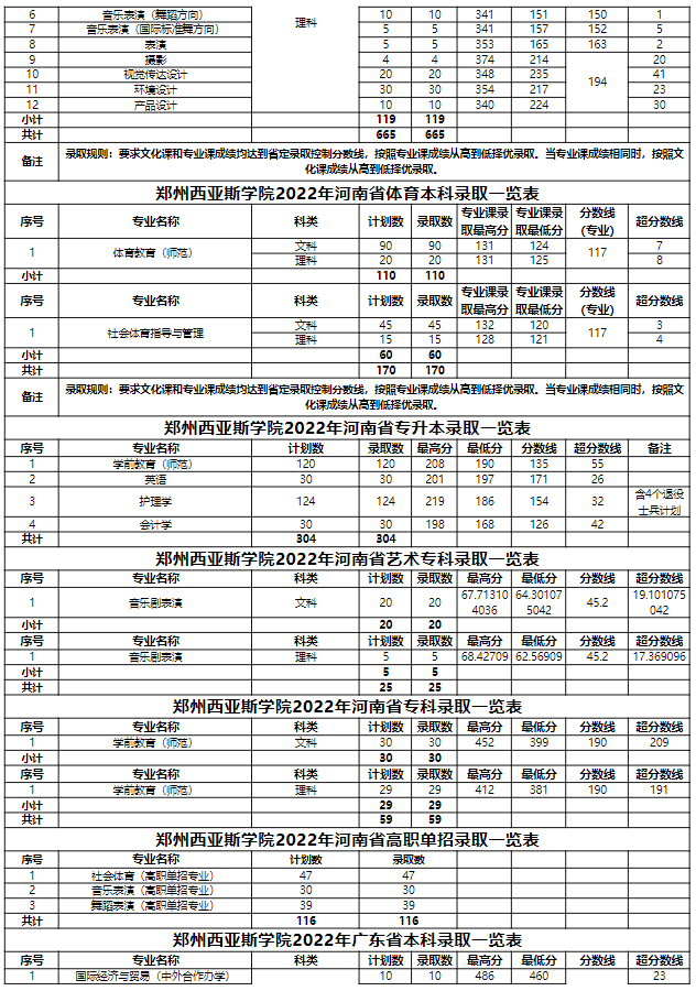 鄭州西亞斯分數線_鄭州西亞斯分數線多少_鄭州西亞斯投檔線2021