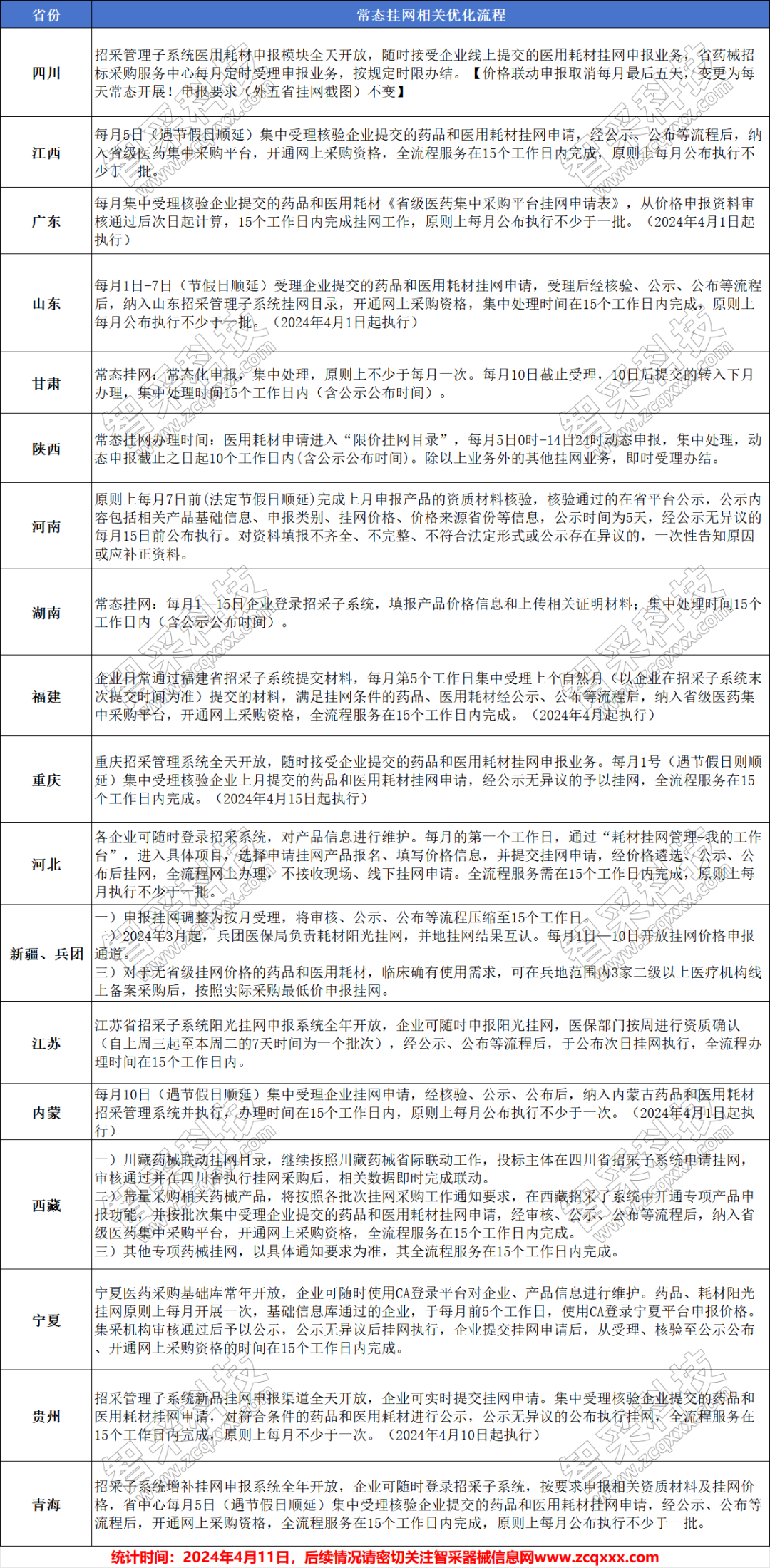 医用耗材怎么找经销商4月15日起，耗材挂网规则有新变化！_https://www.jmylbn.com_新闻资讯_第7张