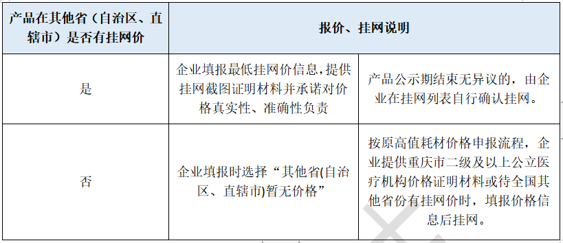 医用耗材怎么找经销商4月15日起，耗材挂网规则有新变化！_https://www.jmylbn.com_新闻资讯_第4张