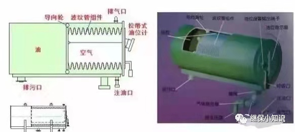 多图详解变压器油枕的结构！的图18