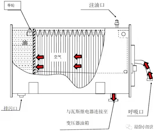 多图详解变压器油枕的结构！的图17