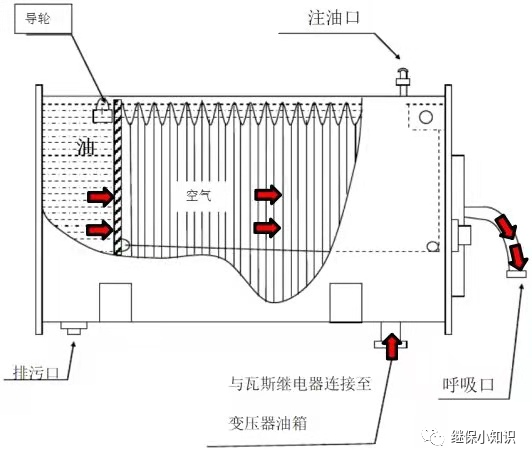 多图详解变压器油枕的结构！的图16