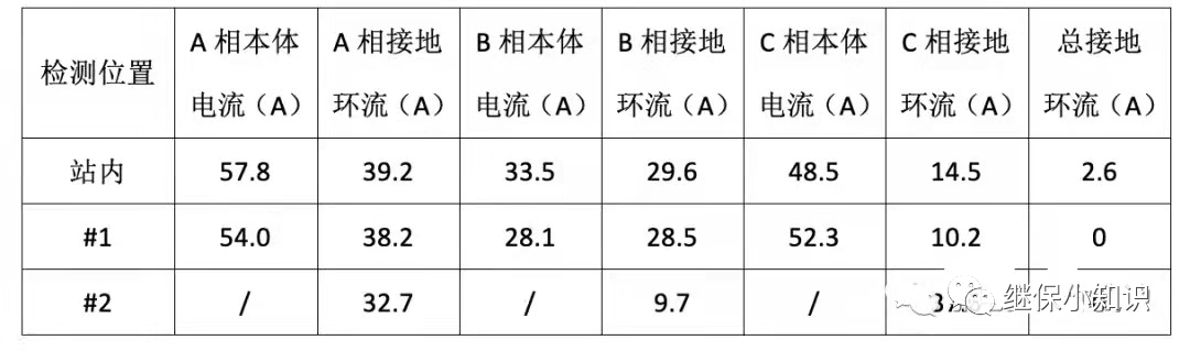高壓電纜接地環流異常原因分析及典型案例的圖4