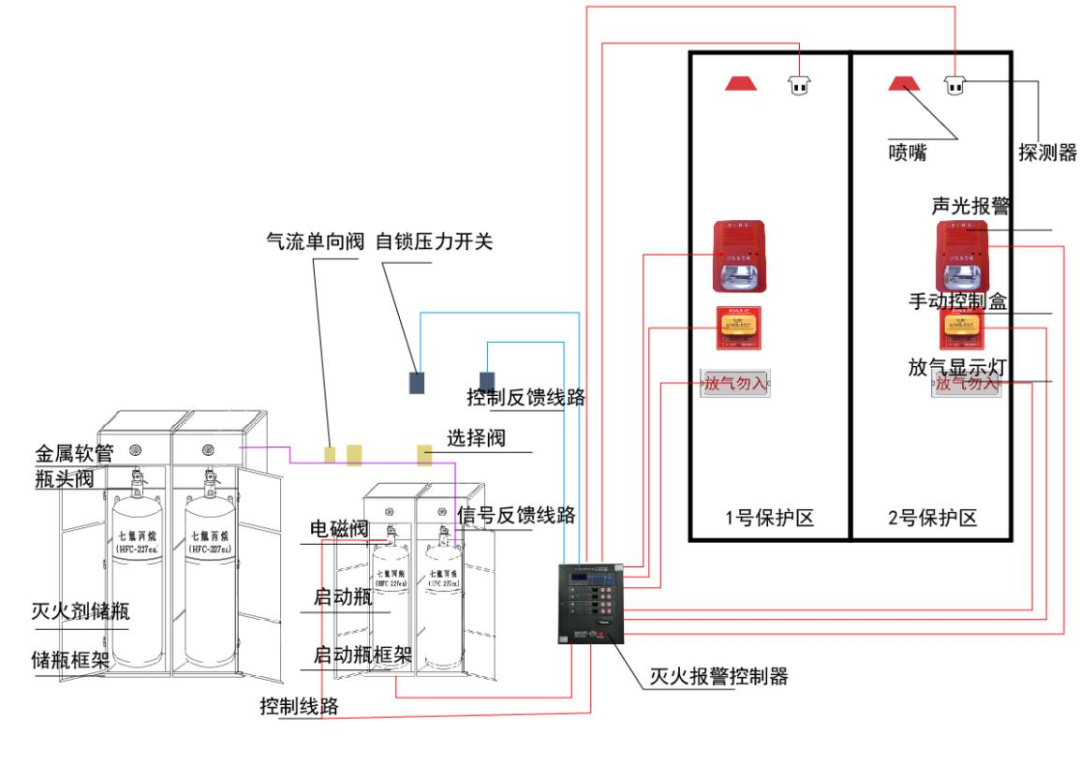 弱电人要学的无管网气体消防系统知识汇总的图3