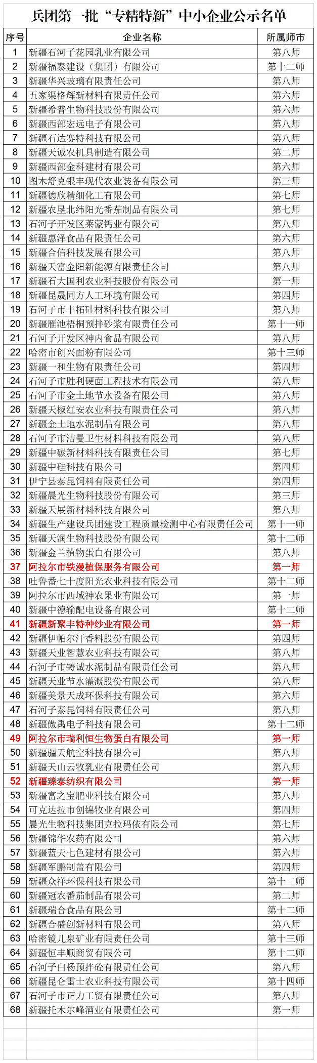 经开区4家企业入选首批兵团“专精特新”中小企业名单
