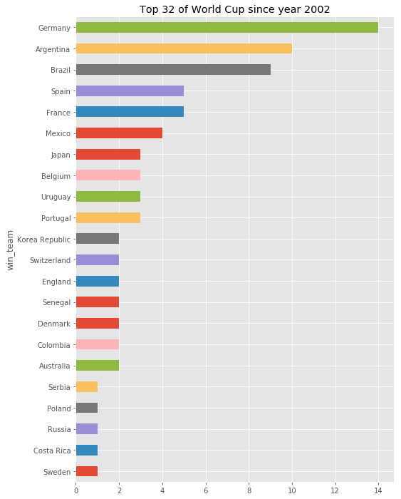 世界盃：用Python分析熱門奪冠球隊-(附源代碼) 科技 第12張