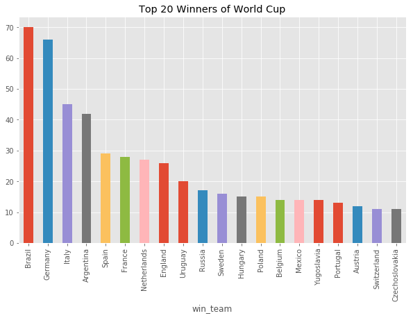 世界盃：用Python分析熱門奪冠球隊-(附源代碼) 科技 第4張