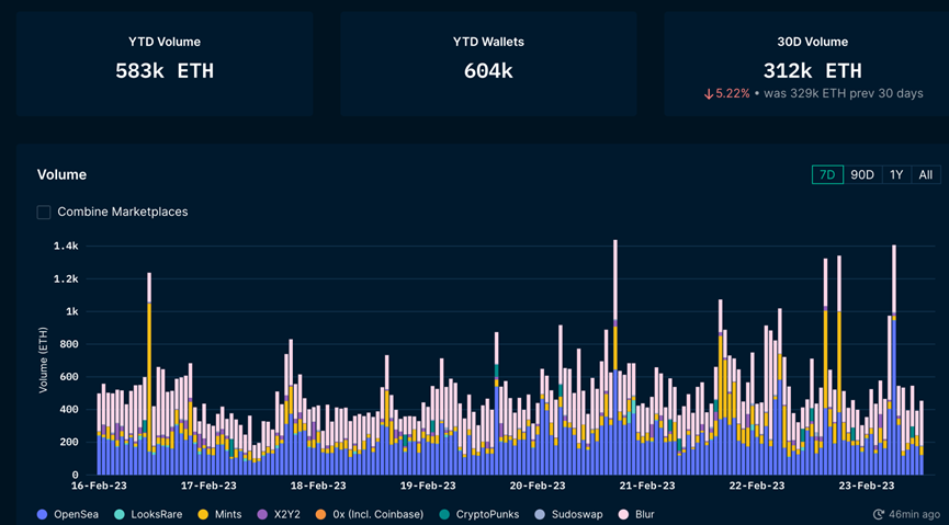 Foresight Ventures Weekly Brief：市场窄幅震荡，华资回归主流