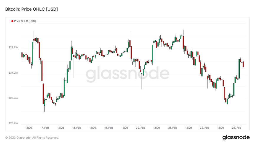 Foresight Ventures Weekly Brief：市场窄幅震荡，华资回归主流