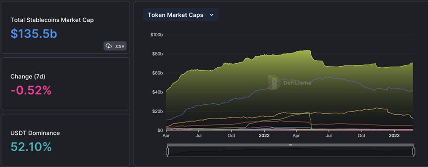 Foresight Ventures Weekly Brief：市场窄幅震荡，华资回归主流