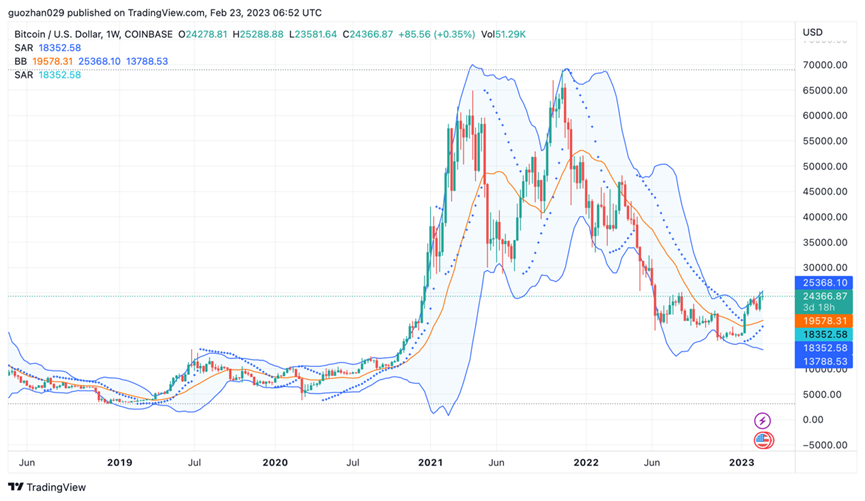 Foresight Ventures Weekly Brief：市场窄幅震荡，华资回归主流