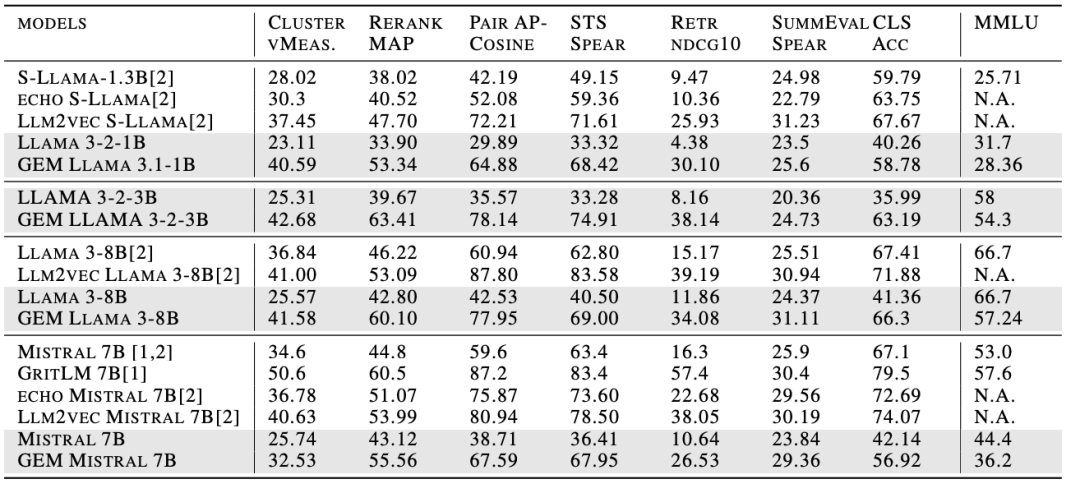 MMLU左侧为MTEB展开的各项评测