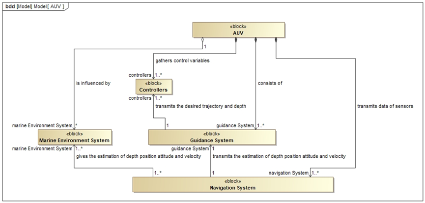 MBSE产品模型架构应用：基于模型驱动架构概念的自主水下航行器控制器的MBSE应用（上）的图4